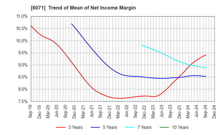 6071 IBJ,Inc.: Trend of Mean of Net Income Margin