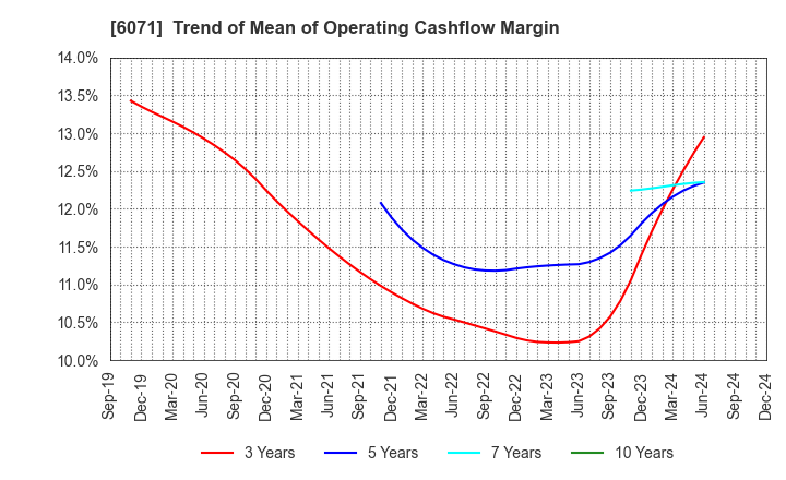 6071 IBJ,Inc.: Trend of Mean of Operating Cashflow Margin