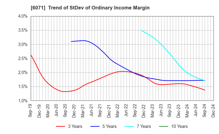 6071 IBJ,Inc.: Trend of StDev of Ordinary Income Margin