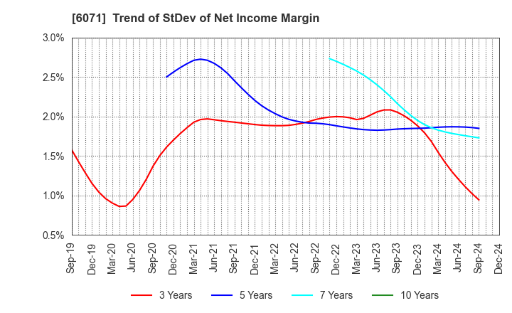 6071 IBJ,Inc.: Trend of StDev of Net Income Margin