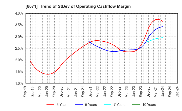 6071 IBJ,Inc.: Trend of StDev of Operating Cashflow Margin