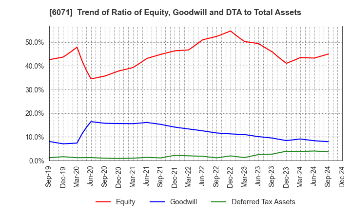 6071 IBJ,Inc.: Trend of Ratio of Equity, Goodwill and DTA to Total Assets