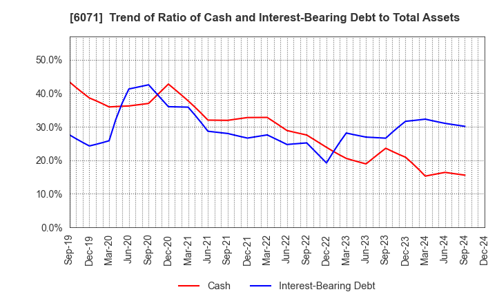 6071 IBJ,Inc.: Trend of Ratio of Cash and Interest-Bearing Debt to Total Assets