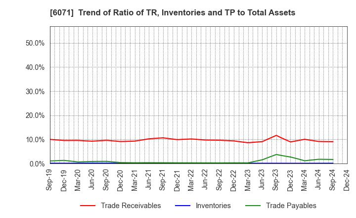 6071 IBJ,Inc.: Trend of Ratio of TR, Inventories and TP to Total Assets