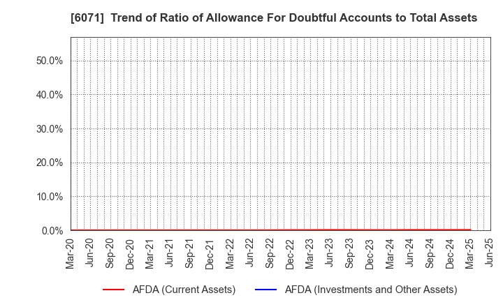 6071 IBJ,Inc.: Trend of Ratio of Allowance For Doubtful Accounts to Total Assets