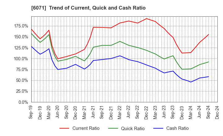 6071 IBJ,Inc.: Trend of Current, Quick and Cash Ratio