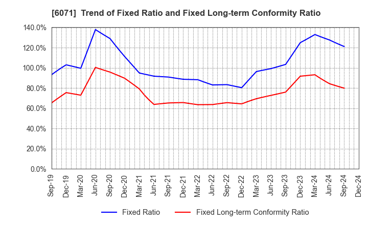 6071 IBJ,Inc.: Trend of Fixed Ratio and Fixed Long-term Conformity Ratio