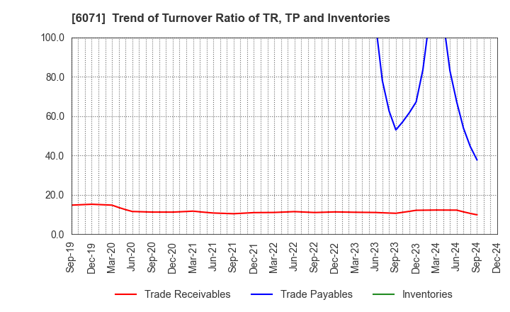 6071 IBJ,Inc.: Trend of Turnover Ratio of TR, TP and Inventories