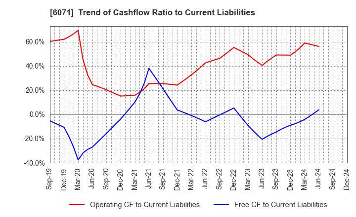 6071 IBJ,Inc.: Trend of Cashflow Ratio to Current Liabilities