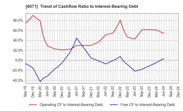 6071 IBJ,Inc.: Trend of Cashflow Ratio to Interest-Bearing Debt