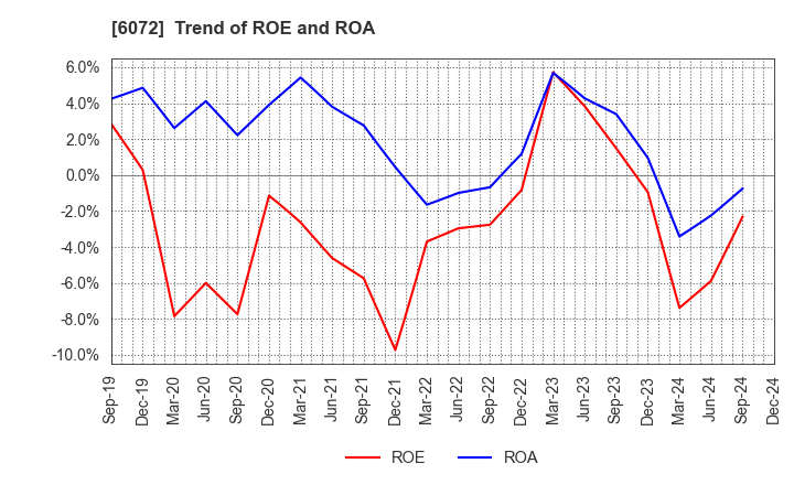 6072 Jibannet Holdings Co.,Ltd.: Trend of ROE and ROA