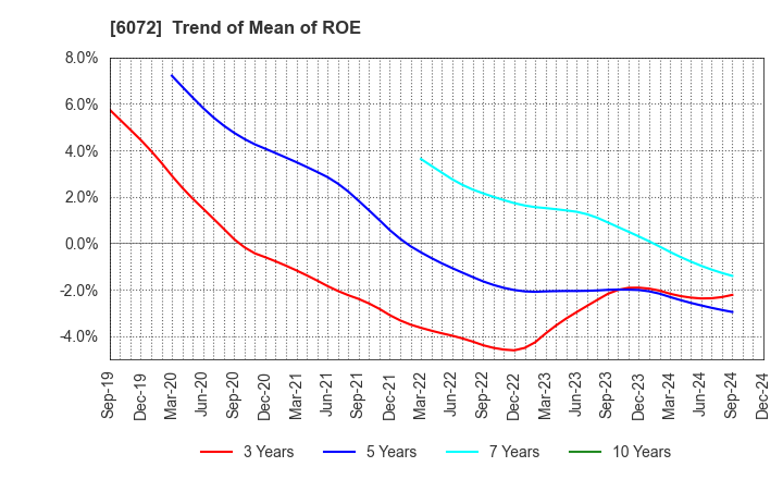 6072 Jibannet Holdings Co.,Ltd.: Trend of Mean of ROE