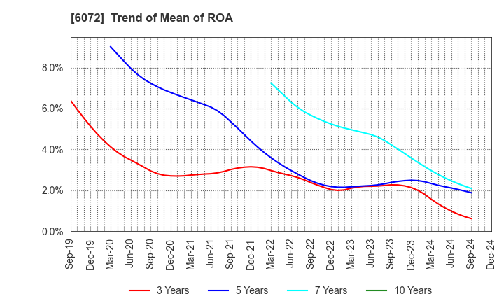 6072 Jibannet Holdings Co.,Ltd.: Trend of Mean of ROA