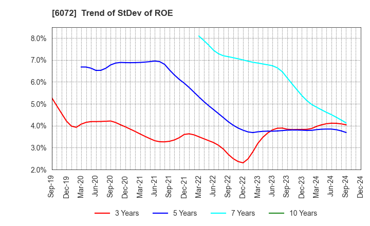 6072 Jibannet Holdings Co.,Ltd.: Trend of StDev of ROE