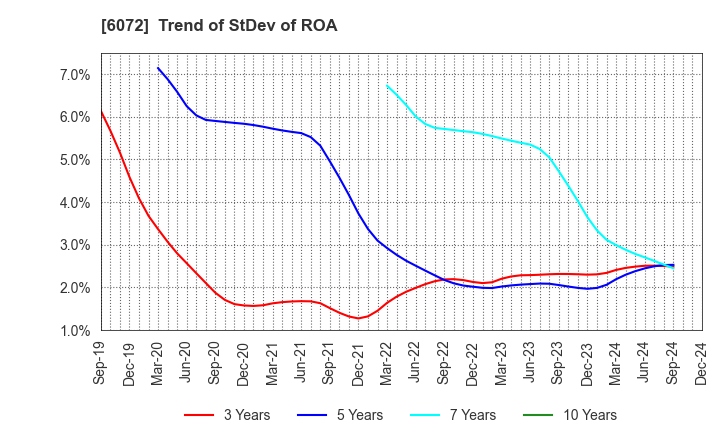 6072 Jibannet Holdings Co.,Ltd.: Trend of StDev of ROA