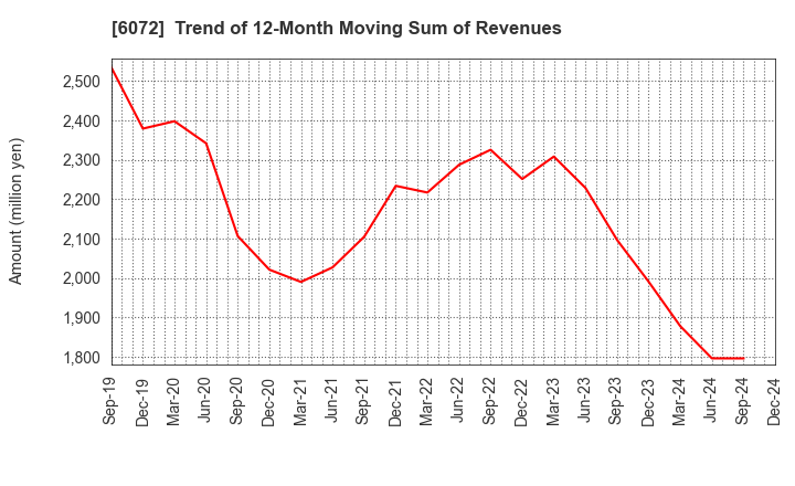 6072 Jibannet Holdings Co.,Ltd.: Trend of 12-Month Moving Sum of Revenues