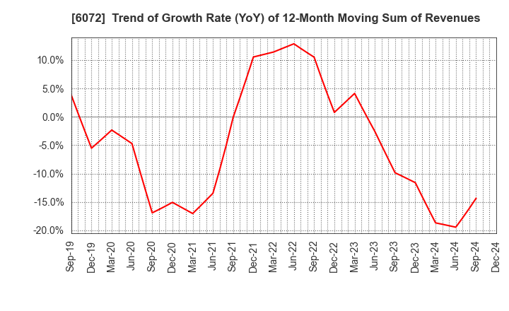 6072 Jibannet Holdings Co.,Ltd.: Trend of Growth Rate (YoY) of 12-Month Moving Sum of Revenues