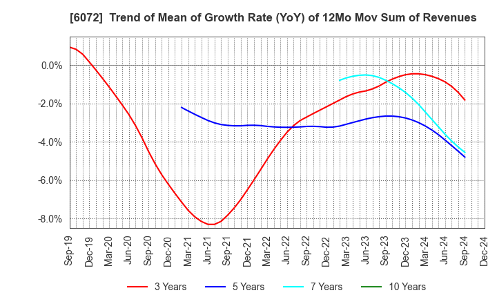 6072 Jibannet Holdings Co.,Ltd.: Trend of Mean of Growth Rate (YoY) of 12Mo Mov Sum of Revenues