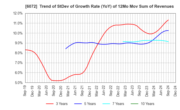 6072 Jibannet Holdings Co.,Ltd.: Trend of StDev of Growth Rate (YoY) of 12Mo Mov Sum of Revenues