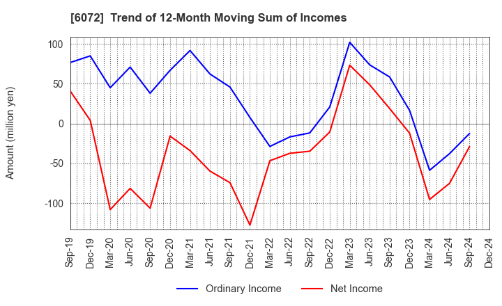 6072 Jibannet Holdings Co.,Ltd.: Trend of 12-Month Moving Sum of Incomes