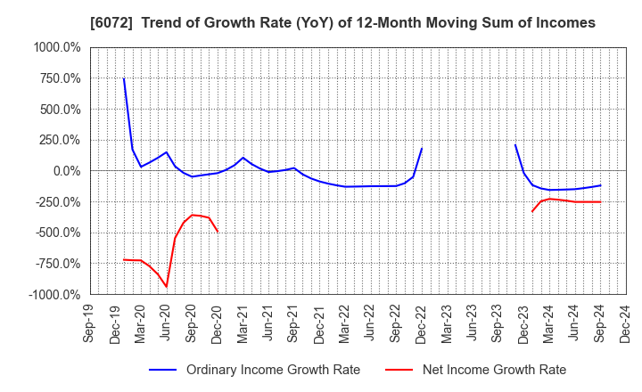 6072 Jibannet Holdings Co.,Ltd.: Trend of Growth Rate (YoY) of 12-Month Moving Sum of Incomes