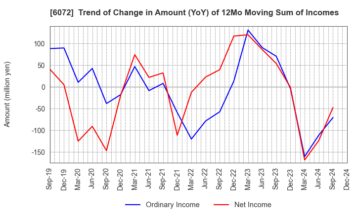 6072 Jibannet Holdings Co.,Ltd.: Trend of Change in Amount (YoY) of 12Mo Moving Sum of Incomes