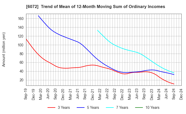 6072 Jibannet Holdings Co.,Ltd.: Trend of Mean of 12-Month Moving Sum of Ordinary Incomes