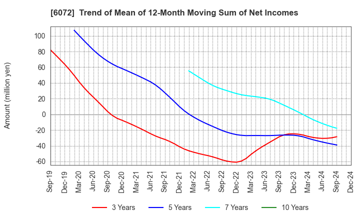 6072 Jibannet Holdings Co.,Ltd.: Trend of Mean of 12-Month Moving Sum of Net Incomes