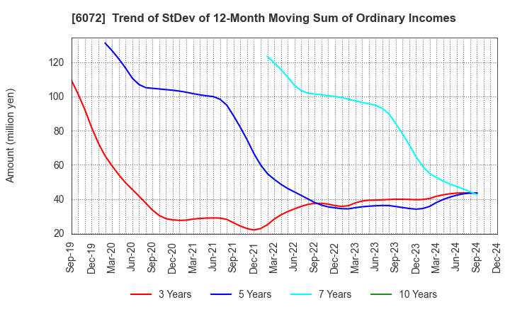 6072 Jibannet Holdings Co.,Ltd.: Trend of StDev of 12-Month Moving Sum of Ordinary Incomes