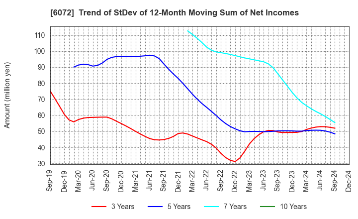 6072 Jibannet Holdings Co.,Ltd.: Trend of StDev of 12-Month Moving Sum of Net Incomes