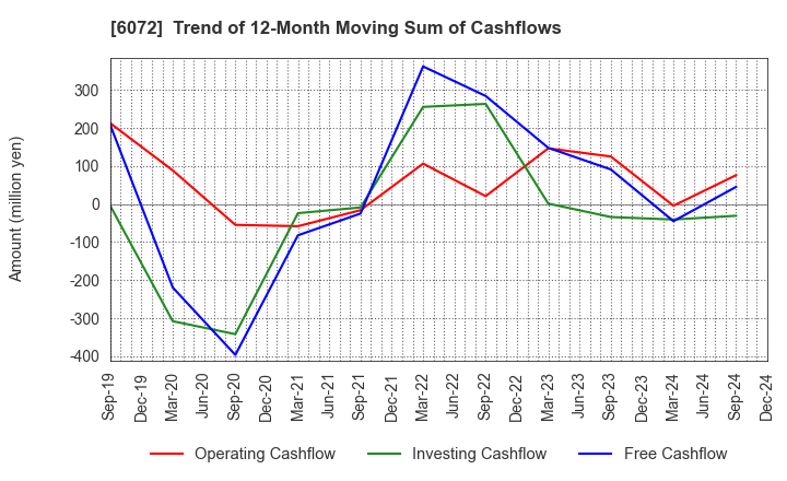 6072 Jibannet Holdings Co.,Ltd.: Trend of 12-Month Moving Sum of Cashflows