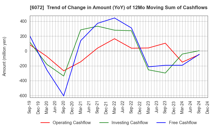 6072 Jibannet Holdings Co.,Ltd.: Trend of Change in Amount (YoY) of 12Mo Moving Sum of Cashflows