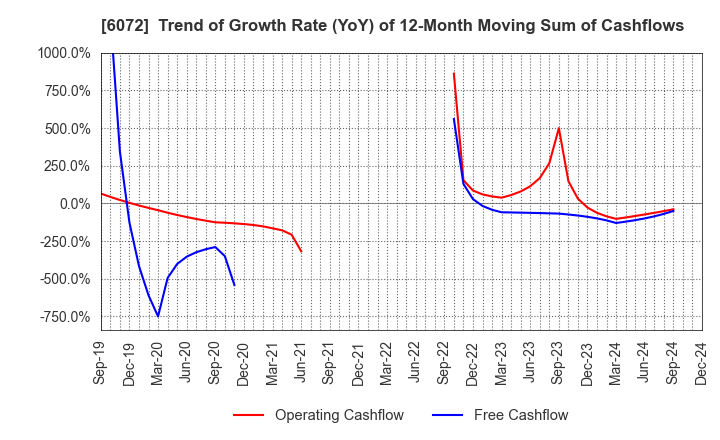 6072 Jibannet Holdings Co.,Ltd.: Trend of Growth Rate (YoY) of 12-Month Moving Sum of Cashflows