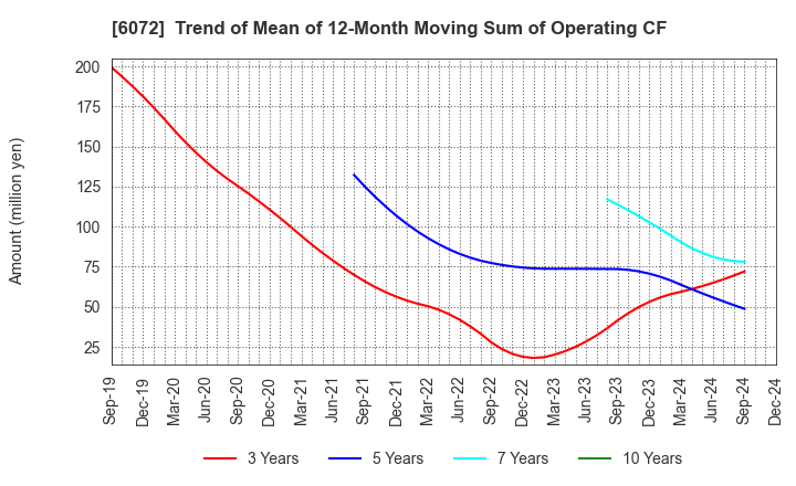 6072 Jibannet Holdings Co.,Ltd.: Trend of Mean of 12-Month Moving Sum of Operating CF