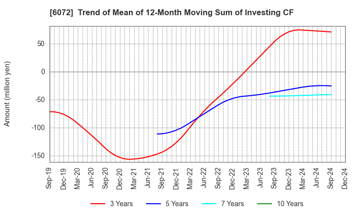 6072 Jibannet Holdings Co.,Ltd.: Trend of Mean of 12-Month Moving Sum of Investing CF