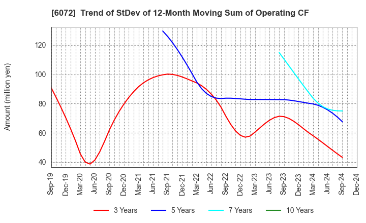 6072 Jibannet Holdings Co.,Ltd.: Trend of StDev of 12-Month Moving Sum of Operating CF