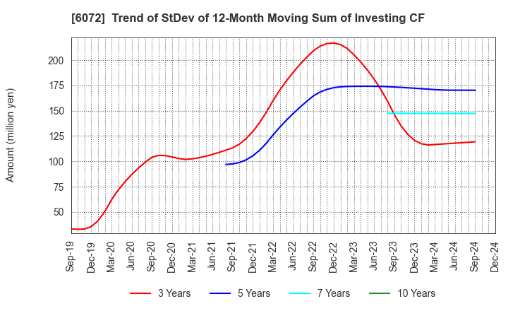 6072 Jibannet Holdings Co.,Ltd.: Trend of StDev of 12-Month Moving Sum of Investing CF