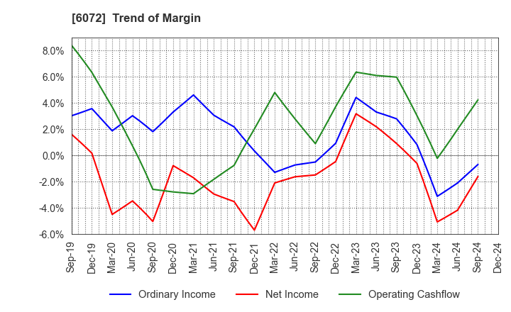 6072 Jibannet Holdings Co.,Ltd.: Trend of Margin