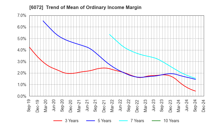 6072 Jibannet Holdings Co.,Ltd.: Trend of Mean of Ordinary Income Margin