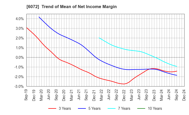 6072 Jibannet Holdings Co.,Ltd.: Trend of Mean of Net Income Margin