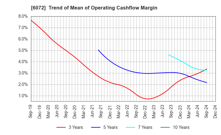 6072 Jibannet Holdings Co.,Ltd.: Trend of Mean of Operating Cashflow Margin