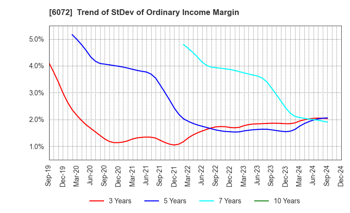 6072 Jibannet Holdings Co.,Ltd.: Trend of StDev of Ordinary Income Margin