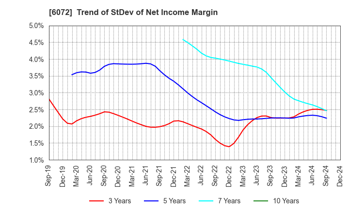 6072 Jibannet Holdings Co.,Ltd.: Trend of StDev of Net Income Margin