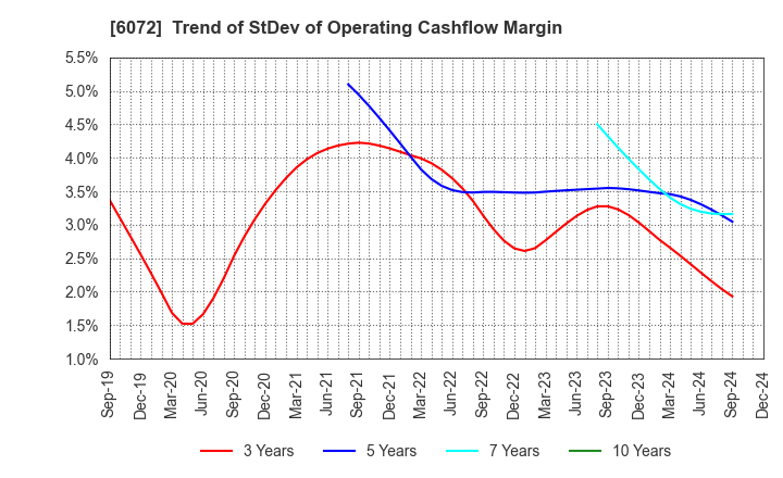 6072 Jibannet Holdings Co.,Ltd.: Trend of StDev of Operating Cashflow Margin