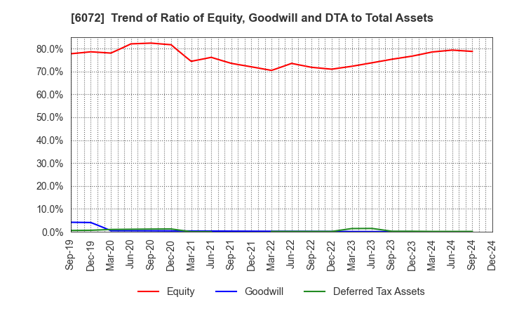 6072 Jibannet Holdings Co.,Ltd.: Trend of Ratio of Equity, Goodwill and DTA to Total Assets