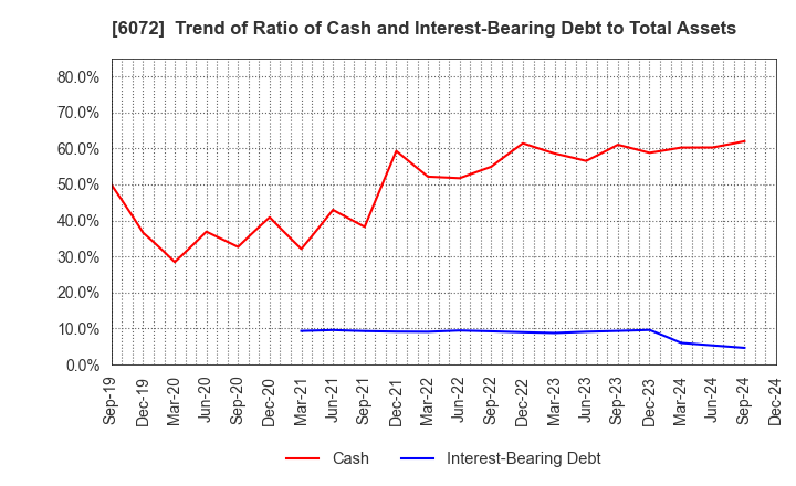 6072 Jibannet Holdings Co.,Ltd.: Trend of Ratio of Cash and Interest-Bearing Debt to Total Assets