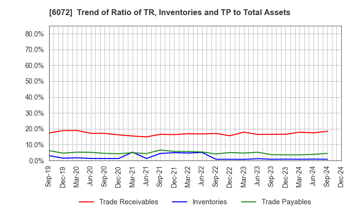 6072 Jibannet Holdings Co.,Ltd.: Trend of Ratio of TR, Inventories and TP to Total Assets