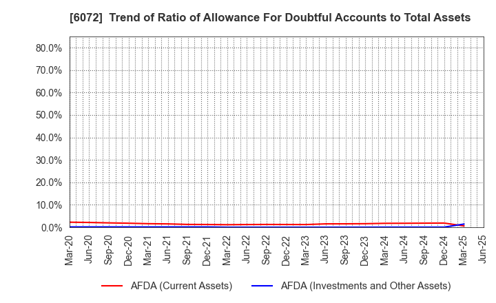 6072 Jibannet Holdings Co.,Ltd.: Trend of Ratio of Allowance For Doubtful Accounts to Total Assets
