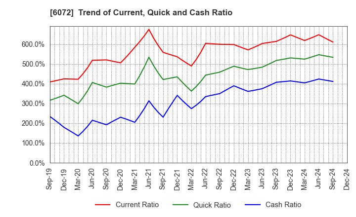 6072 Jibannet Holdings Co.,Ltd.: Trend of Current, Quick and Cash Ratio