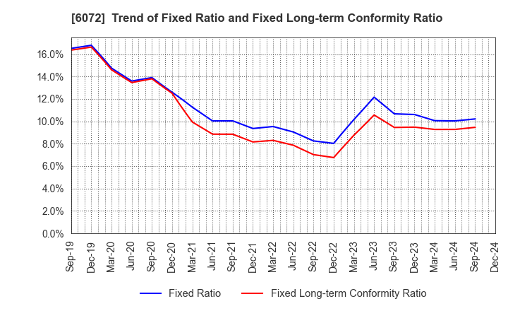 6072 Jibannet Holdings Co.,Ltd.: Trend of Fixed Ratio and Fixed Long-term Conformity Ratio